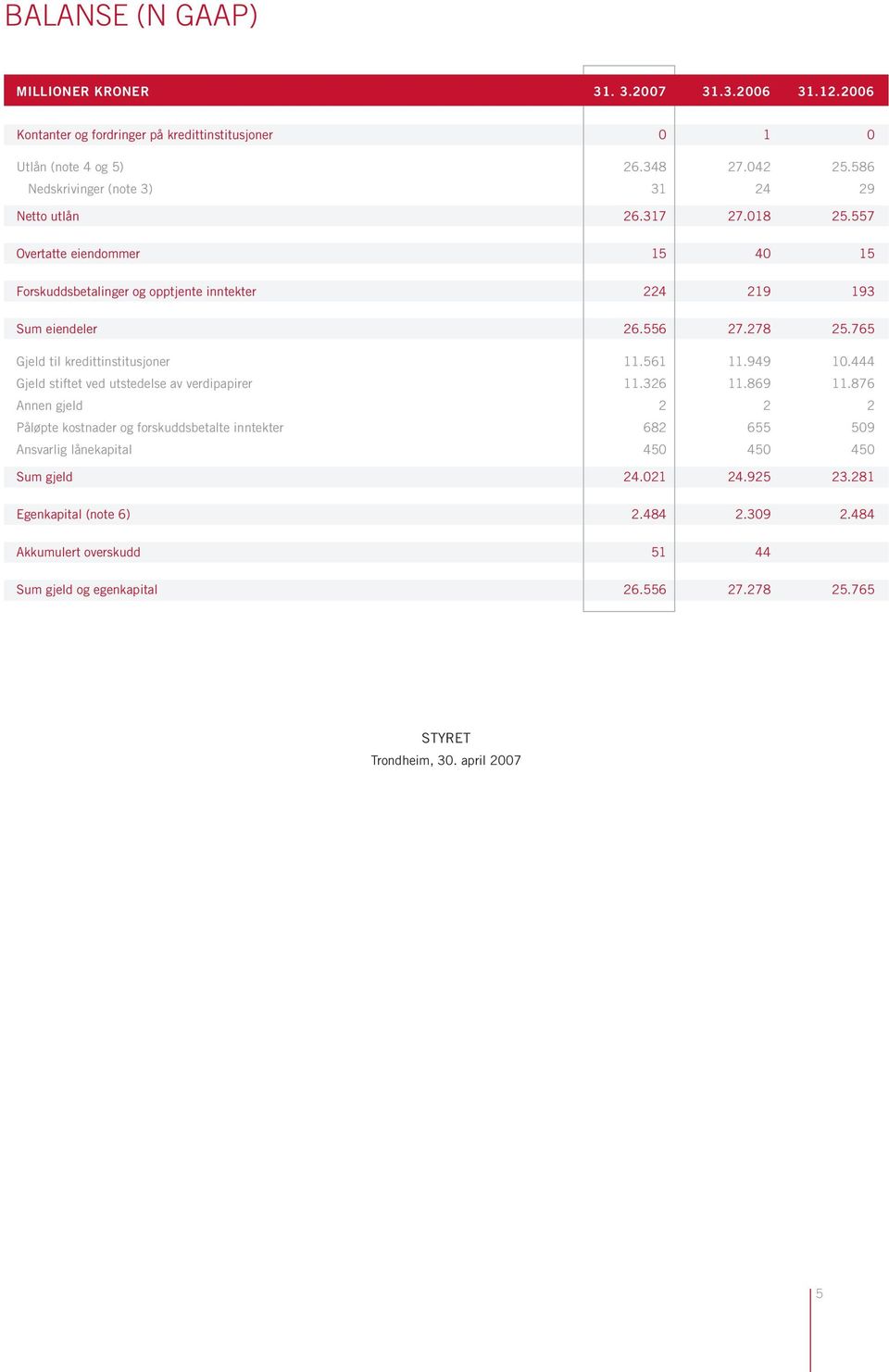 765 Gjeld til kredittinstitusjoner 11.561 11.949 10.444 Gjeld stiftet ved utstedelse av verdipapirer 11.326 11.869 11.