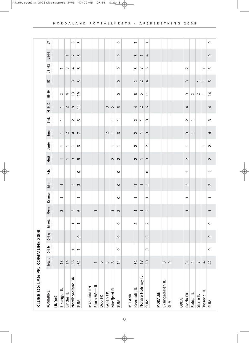MASFJORDEN Bjørn West IL 1 1 Duo FK 0 Gulen FK 5 2 3 Masfjord FL 8 1 2 1 1 1 2 SUM 14 0 0 0 2 0 0 0 2 1 3 1 5 0 0 0 0 0 MELAND Kvernbit, IL 32 2 1 1 1 2 2 2 2 4 6 2 3 3 1 Nordre Holsnøy IL 18 1 1