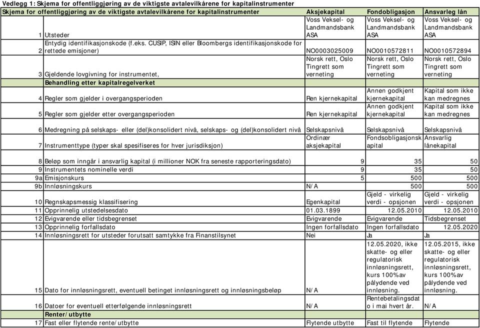 CUSIP, ISIN eller Bloombergs identifikasjonskode for 2 rettede emisjoner) NO0003025009 NO0010572811 NO0010572894 3 Gjeldende lovgivning for instrumentet, Behandling etter kapitalregelverket 4 Regler