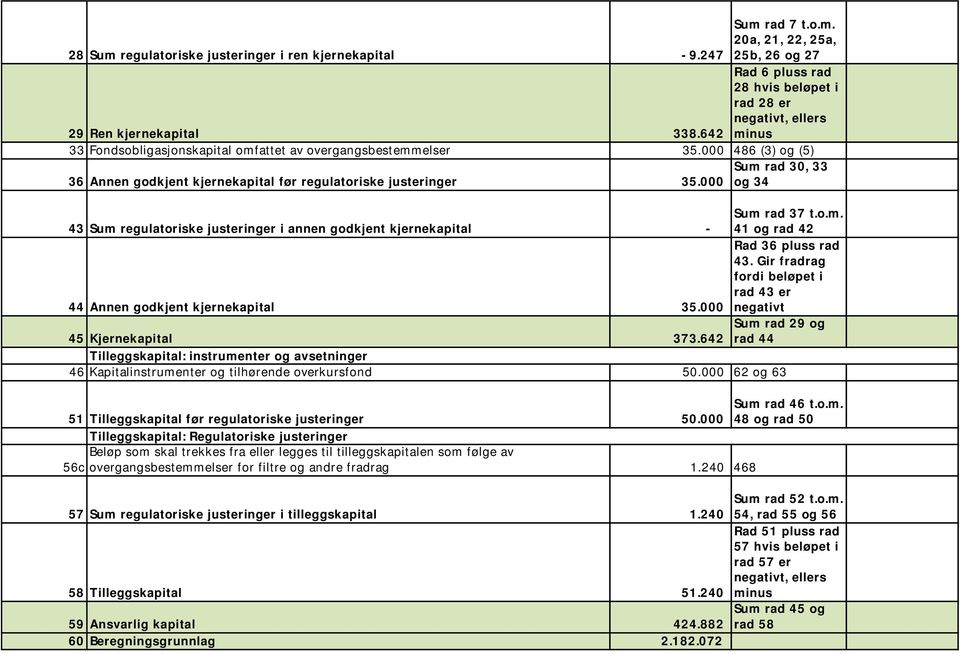 000 og 34 43 Sum regulatoriske justeringer i annen godkjent - Sum rad 37 t.o.m. 41 og rad 42 Rad 36 pluss rad 43. Gir fradrag fordi beløpet i rad 43 er 44 Annen godkjent 35.