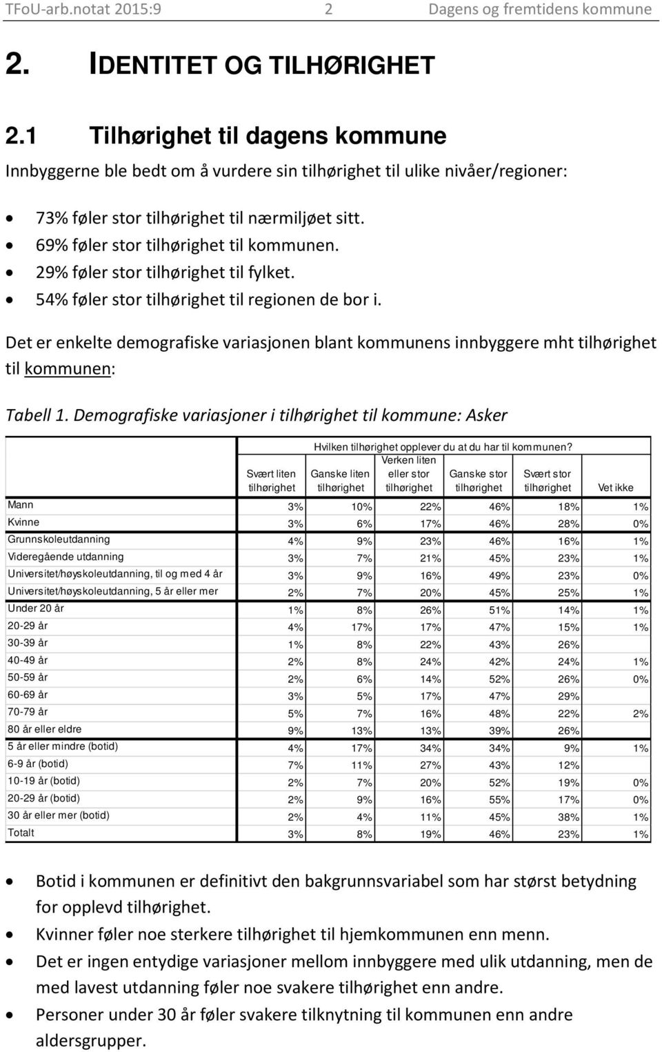 29% føler stor tilhørighet til fylket. 54% føler stor tilhørighet til regionen de bor i. Det er enkelte demografiske variasjonen blant kommunens innbyggere mht tilhørighet til kommunen: Tabell 1.