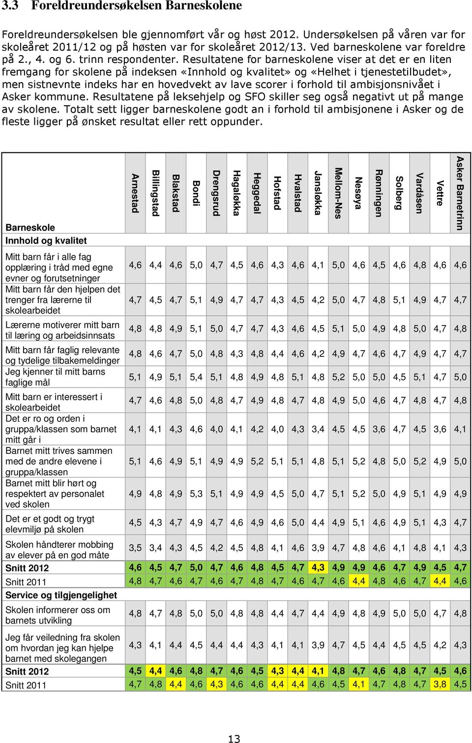 Resultatene for barneskolene viser at det er en liten fremgang for skolene på indeksen «Innhold og kvalitet» og «Helhet i tjenestetilbudet», men sistnevnte indeks har en hovedvekt av lave scorer i