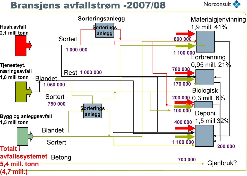 næringsavfall 1,8 mill tonn Blandet Bygg og anleggsavfall 1,5 mill tonn 1 050 000 Sortert 750 000 Blandet 1 000 000 Rest 1 000 000