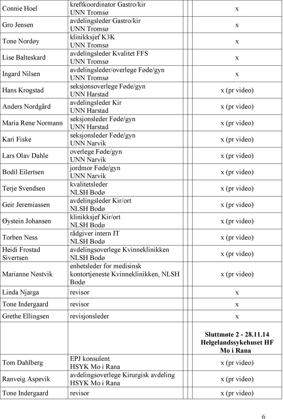 seksjonsoverlege Føde/gyn UNN Harstad avdelingsleder Kir UNN Harstad seksjonsleder Føde/gyn UNN Harstad seksjonsleder Føde/gyn UNN Narvik overlege Føde/gyn UNN Narvik jordmor Føde/gyn UNN Narvik