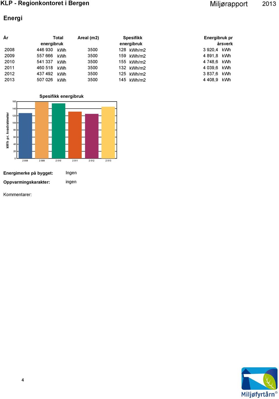 9,6 kwh 212 47 492 kwh 5 125 kwh/m2 87,6 kwh 21 57 26 kwh 5 145 kwh/m2 4 48,9 kwh 16 Spesifikk energibruk 14 kwh