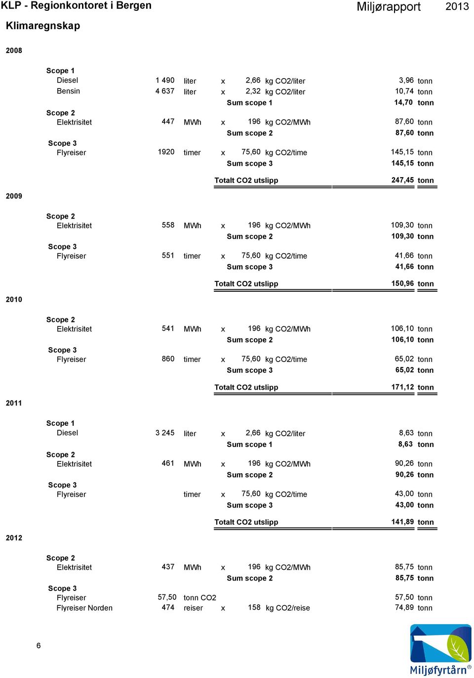 Flyreiser 551 timer x 75,6 kg CO2/time 41,66 tonn Sum scope 41,66 tonn Totalt CO2 utslipp 15,96 tonn Elektrisitet 541 MWh x 196 kg CO2/MWh 16,1 tonn Sum scope 2 16,1 tonn Flyreiser 86 timer x 75,6 kg