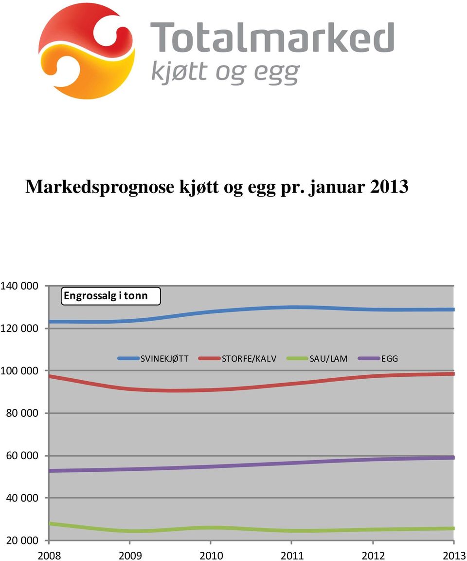 000 100 000 SVINEKJØTT STORFE/KALV SAU/LAM