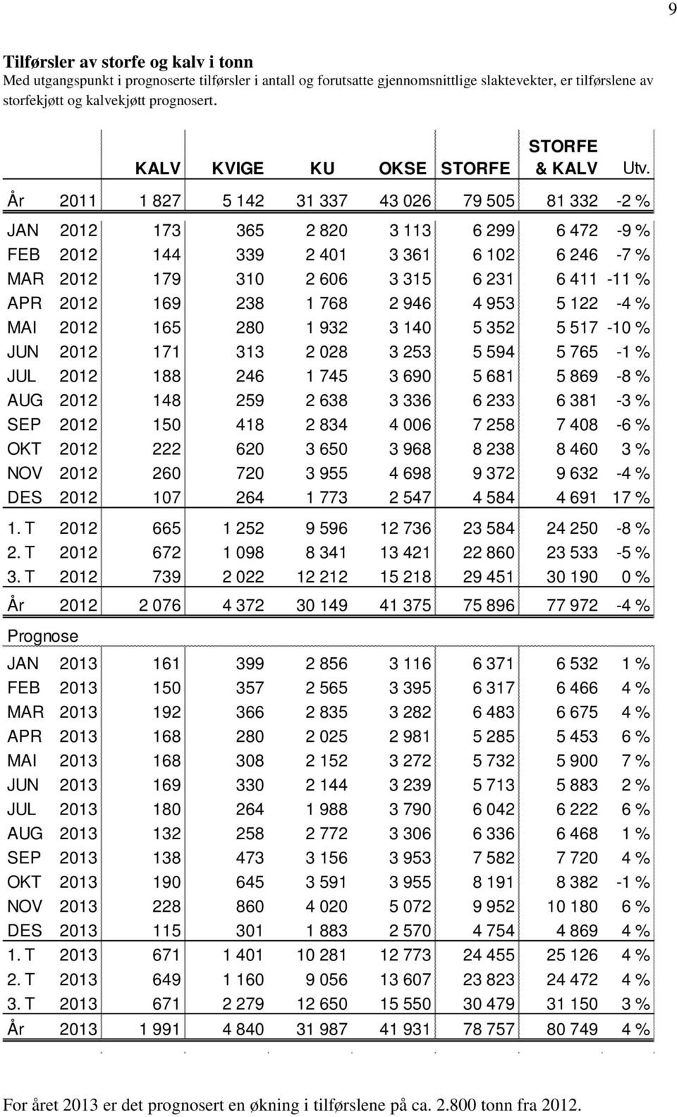 År 2011 1 827 5 142 31 337 43 026 79 505 81 332-2 % JAN 2012 173 365 2 820 3 113 6 299 6 472-9 % FEB 2012 144 339 2 401 3 361 6 102 6 246-7 % MAR 2012 179 310 2 606 3 315 6 231 6 411-11 % APR 2012