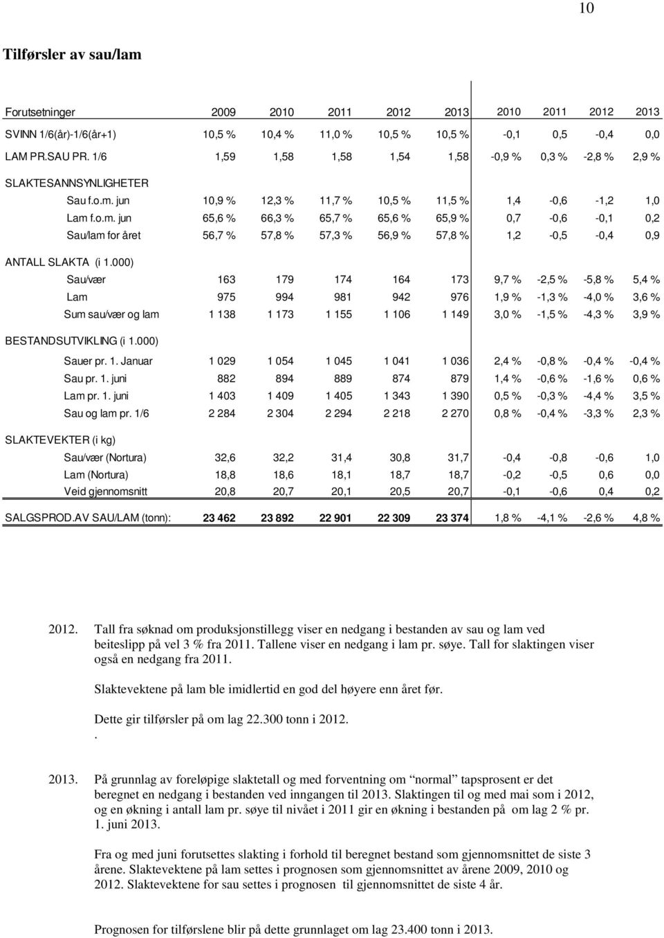 jun 10,9 % 12,3 % 11,7 % 10,5 % 11,5 % 1,4-0,6-1,2 1,0 Lam 