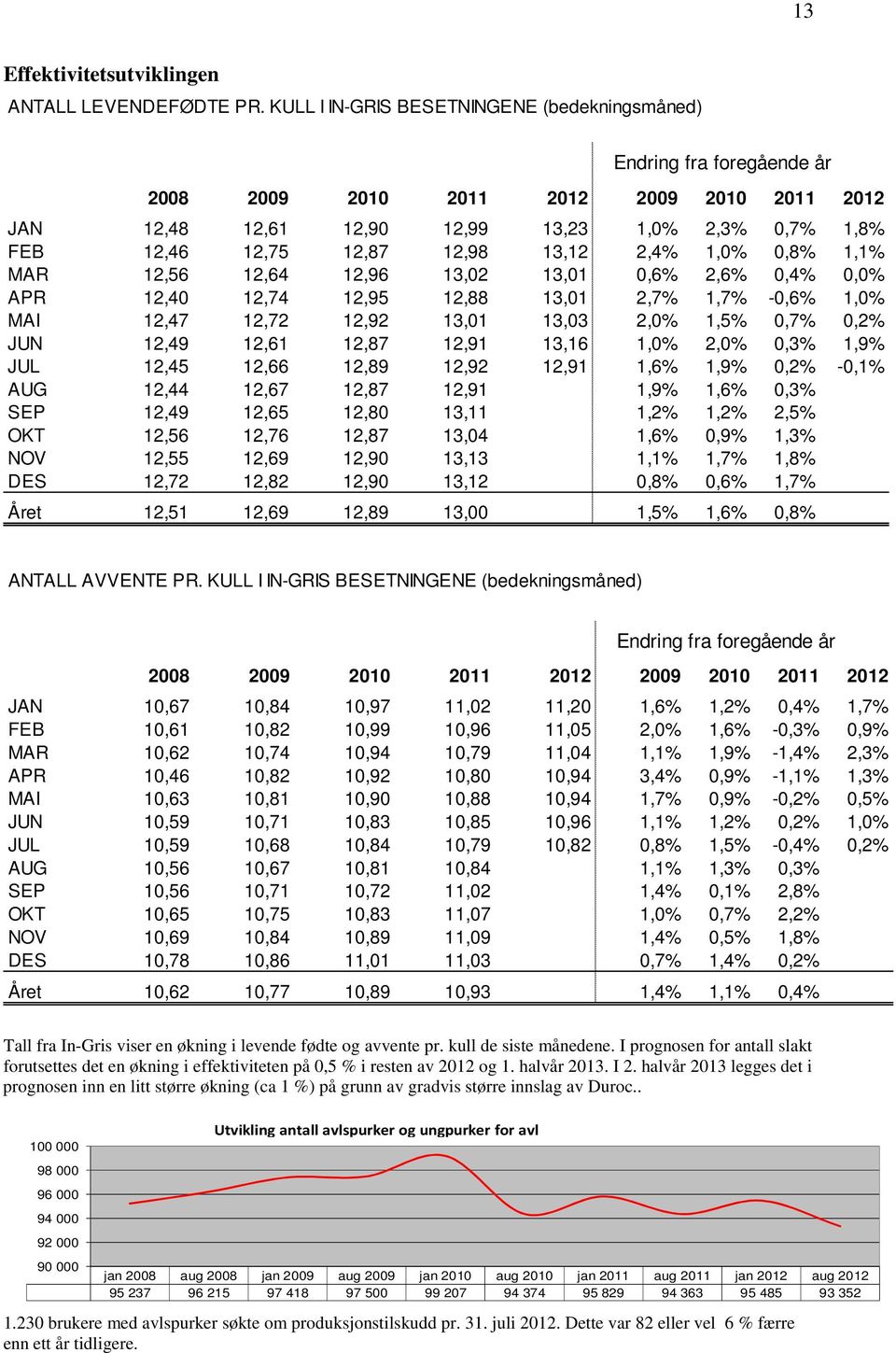 13,12 2,4% 1,0% 0,8% 1,1% MAR 12,56 12,64 12,96 13,02 13,01 0,6% 2,6% 0,4% 0,0% APR 12,40 12,74 12,95 12,88 13,01 2,7% 1,7% -0,6% 1,0% MAI 12,47 12,72 12,92 13,01 13,03 2,0% 1,5% 0,7% 0,2% JUN 12,49