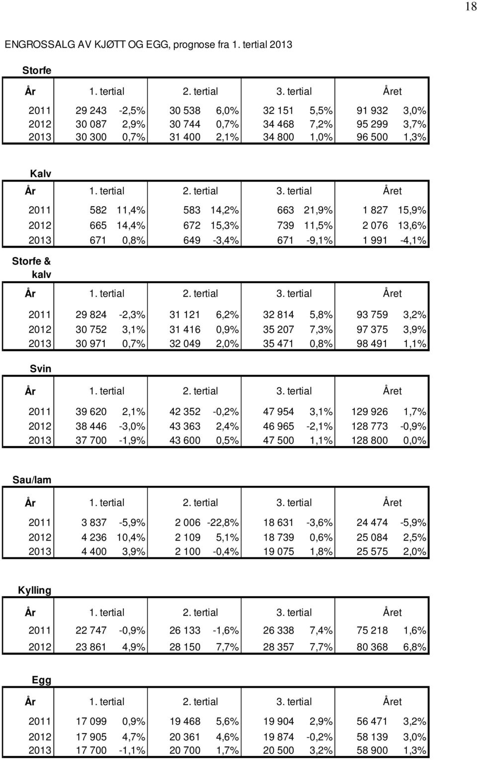 tertial 3. tertial Året 2011 582 11,4% 583 14,2% 663 21,9% 1 827 15,9% 2012 665 14,4% 672 15,3% 739 11,5% 2 076 13,6% 2013 671 0,8% 649-3,4% 671-9,1% 1 991-4,1% Storfe & kalv År 1. tertial 2.