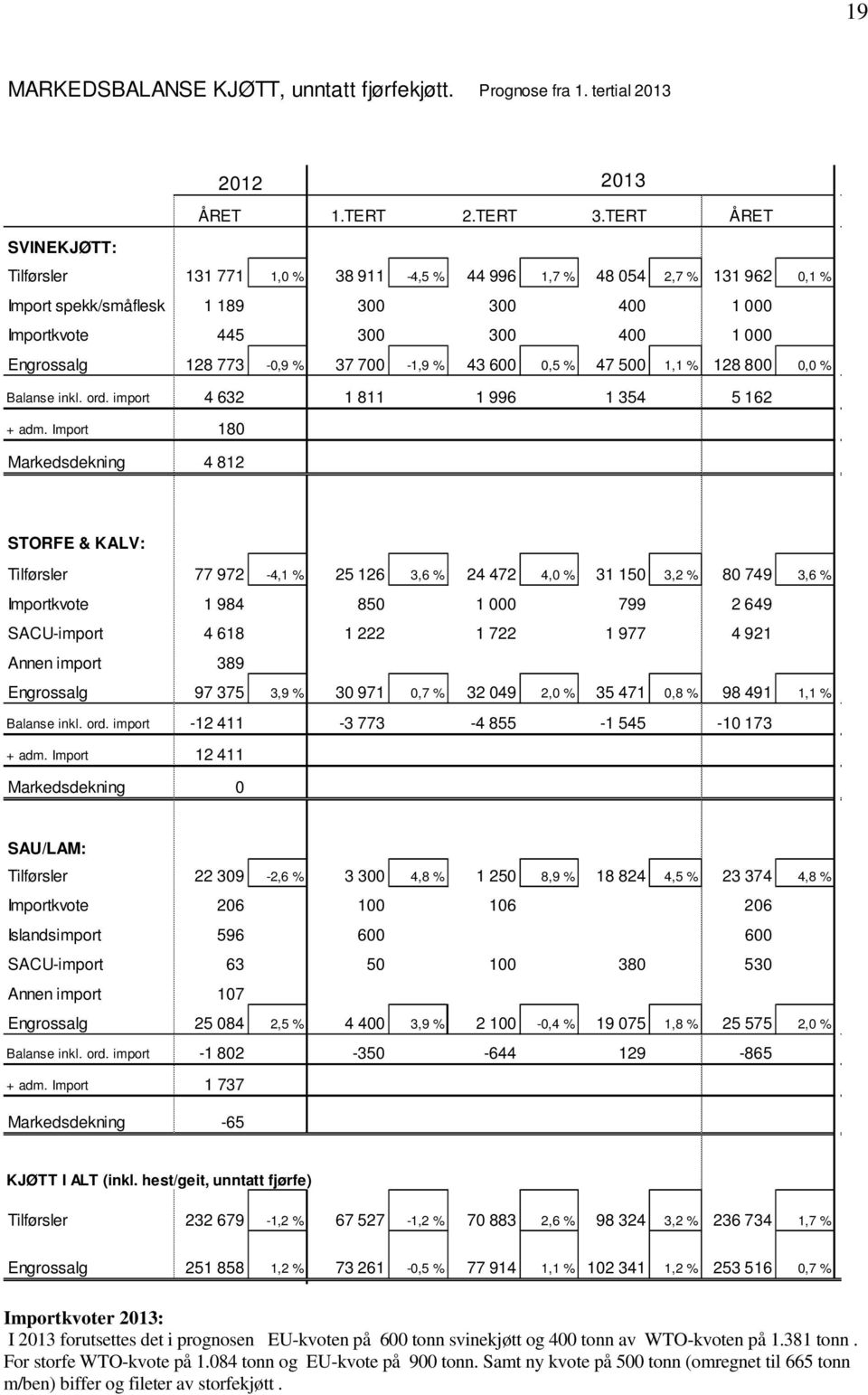 773-0,9 % 37 700-1,9 % 43 600 0,5 % 47 500 1,1 % 128 800 0,0 % Balanse inkl. ord. import 4 632 1 811 1 996 1 354 5 162 + adm.