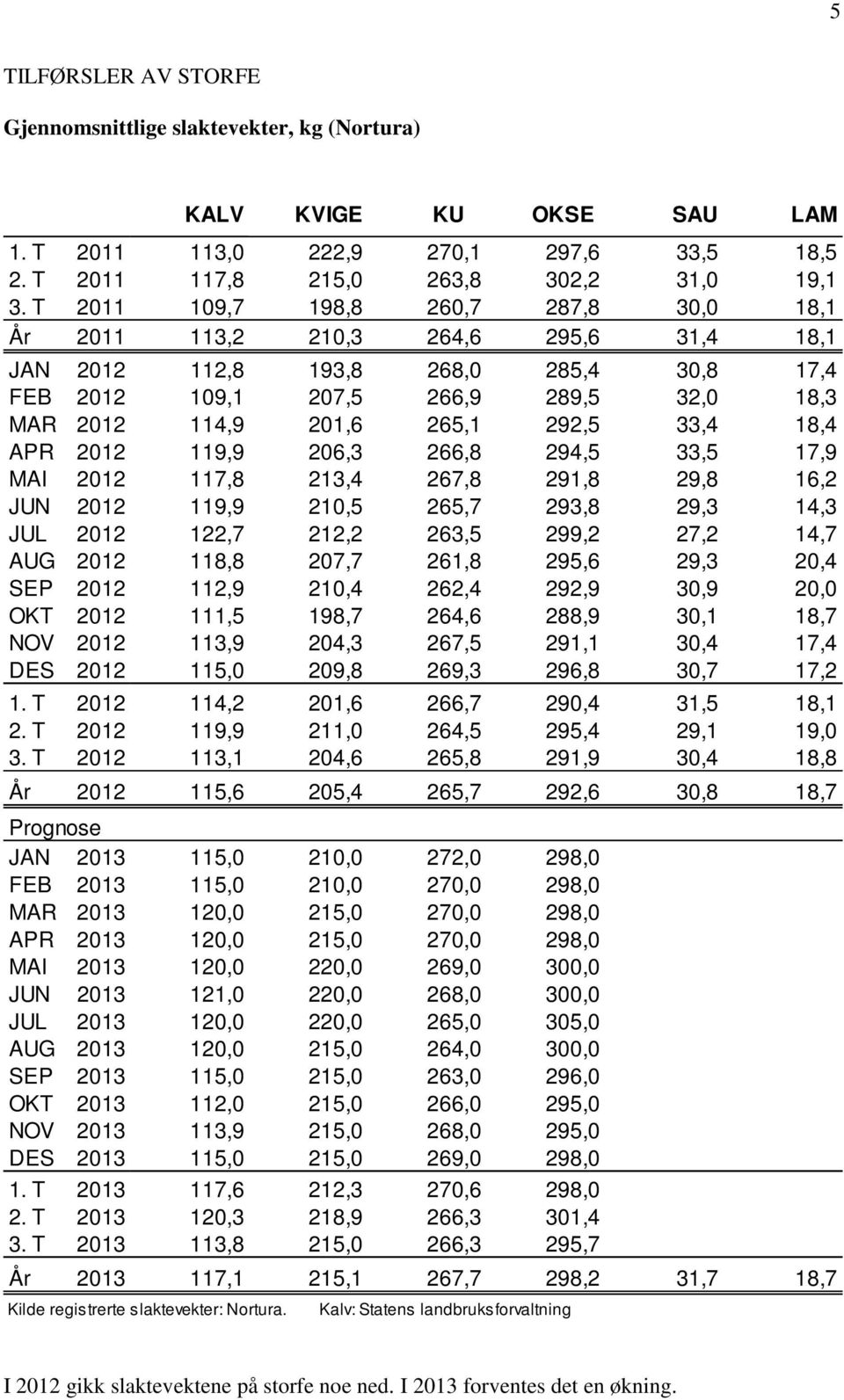 292,5 33,4 18,4 APR 2012 119,9 206,3 266,8 294,5 33,5 17,9 MAI 2012 117,8 213,4 267,8 291,8 29,8 16,2 JUN 2012 119,9 210,5 265,7 293,8 29,3 14,3 JUL 2012 122,7 212,2 263,5 299,2 27,2 14,7 AUG 2012