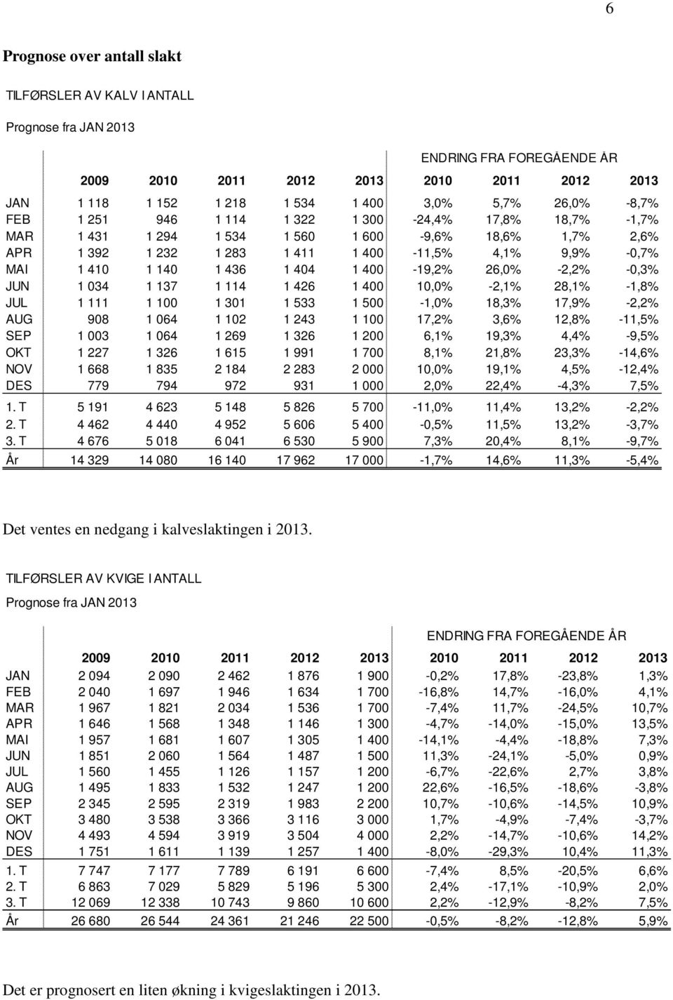 404 1 400-19,2% 26,0% -2,2% -0,3% JUN 1 034 1 137 1 114 1 426 1 400 10,0% -2,1% 28,1% -1,8% JUL 1 111 1 100 1 301 1 533 1 500-1,0% 18,3% 17,9% -2,2% AUG 908 1 064 1 102 1 243 1 100 17,2% 3,6% 12,8%