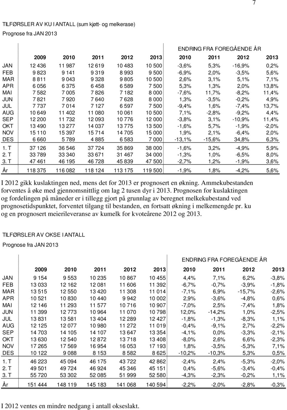 7 182 8 000-7,6% 11,7% -8,2% 11,4% JUN 7 821 7 920 7 640 7 628 8 000 1,3% -3,5% -0,2% 4,9% JUL 7 737 7 014 7 127 6 597 7 500-9,4% 1,6% -7,4% 13,7% AUG 10 649 11 402 11 080 10 061 10 500 7,1% -2,8%