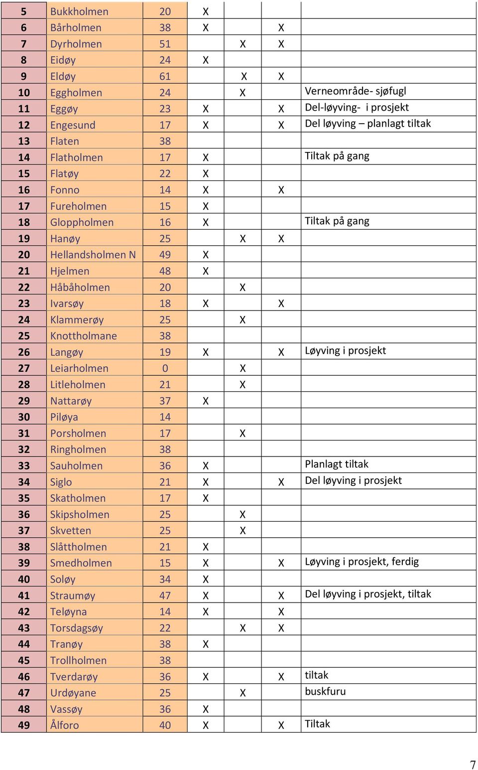 48 X 22 Håbåholmen 20 X 23 Ivarsøy 18 X X 24 Klammerøy 25 X 25 Knottholmane 38 26 Langøy 19 X X Løyving i prosjekt 27 Leiarholmen 0 X 28 Litleholmen 21 X 29 Nattarøy 37 X 30 Piløya 14 31 Porsholmen