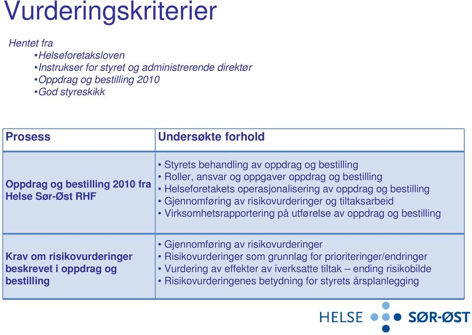 Gjennomføring av risikovurderinger og tiltaksarbeid Virksomhetsrapportering på utførelse av oppdrag og bestilling Krav om risikovurderinger beskrevet i oppdrag og bestilling Gjennomføring