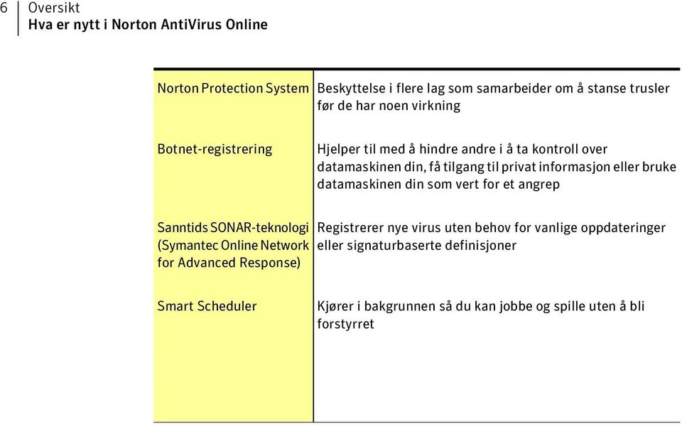 bruke datamaskinen din som vert for et angrep Sanntids SONAR-teknologi Registrerer nye virus uten behov for vanlige oppdateringer (Symantec Online