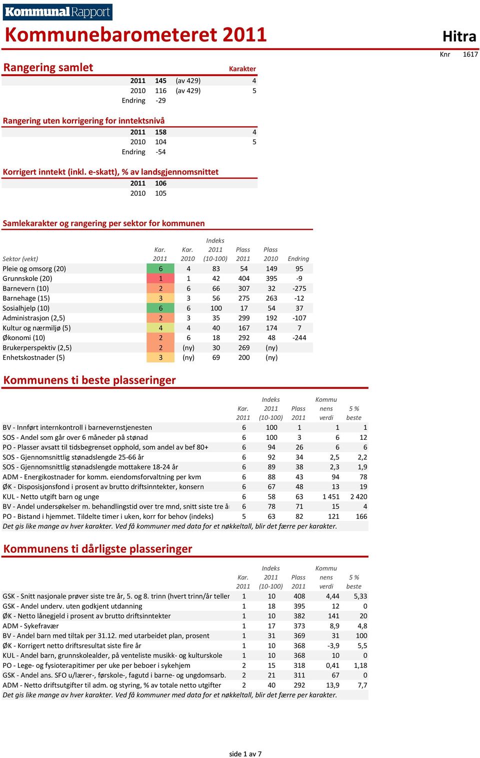 e-skatt), % av landsgjennomsnittet 106 2010 105 Samlekarakter og rangering per sektor for kommunen 2010 (10-100) 2010 Endring Sektor (vekt) Pleie og omsorg 6 4 83 54 149 95 Grunnskole 1 1 42 404