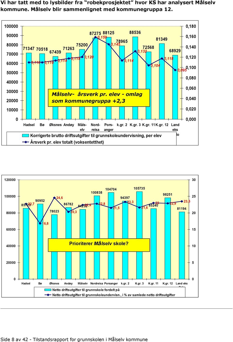 årsverk pr. elev - omlag som kommunegruppa +2,3 årsverk 0,104 0,118 0,180 0,160 0,140 0,120 0,100 0,095 0,080 0,060 0,040 0,020 0 Hadsel Bø Øksnes Andøy Målselv Nordreisa Porsanger k.gr. 2 K.gr. 3 K.