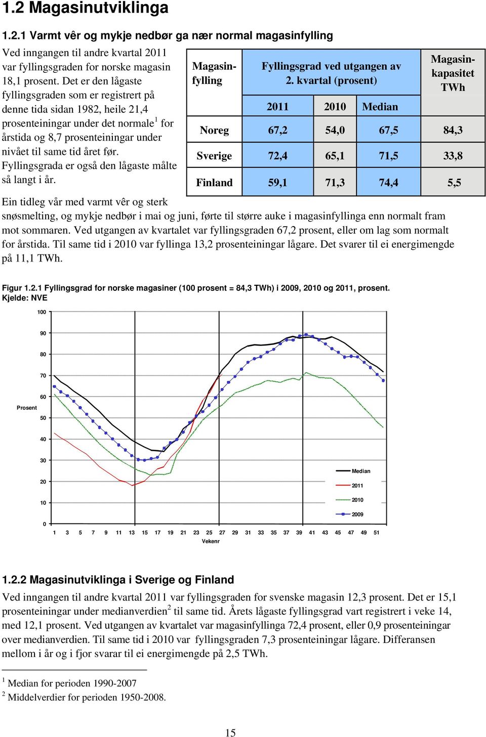 Fyllingsgrada er også den lågaste målte så langt i år. Fyllingsgrad ved utgangen av 2.