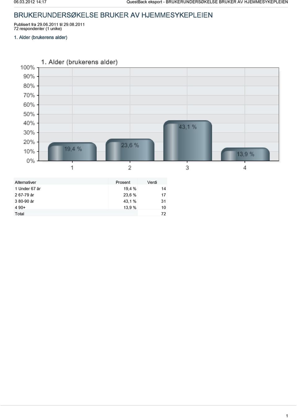 Alder (brukerens alder) 1 Under 67 år 19,4 % 14 2 67-79
