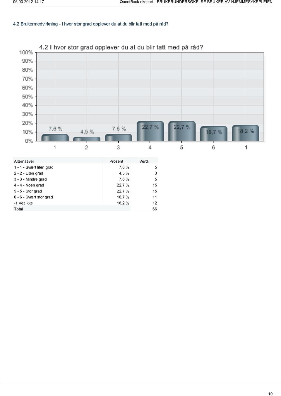 1-1 - Svært liten grad 7,6 % 5 2-2 - Liten grad 4,5 % 3 3-3 - Mindre