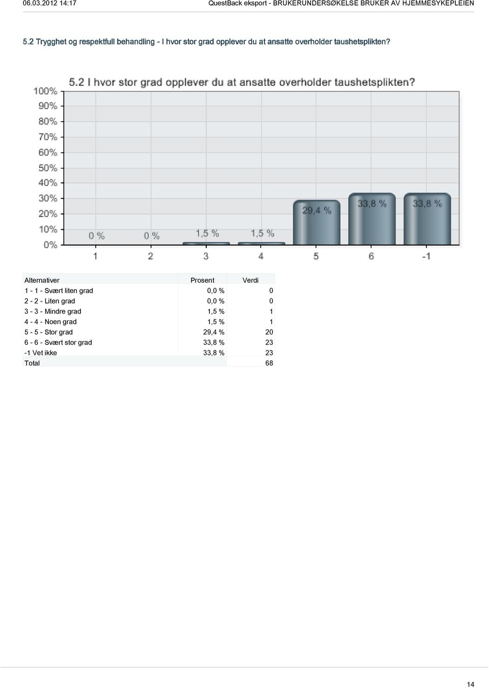 1-1 - Svært liten grad 0,0 % 0 2-2 - Liten grad 0,0 % 0 3-3 - Mindre grad