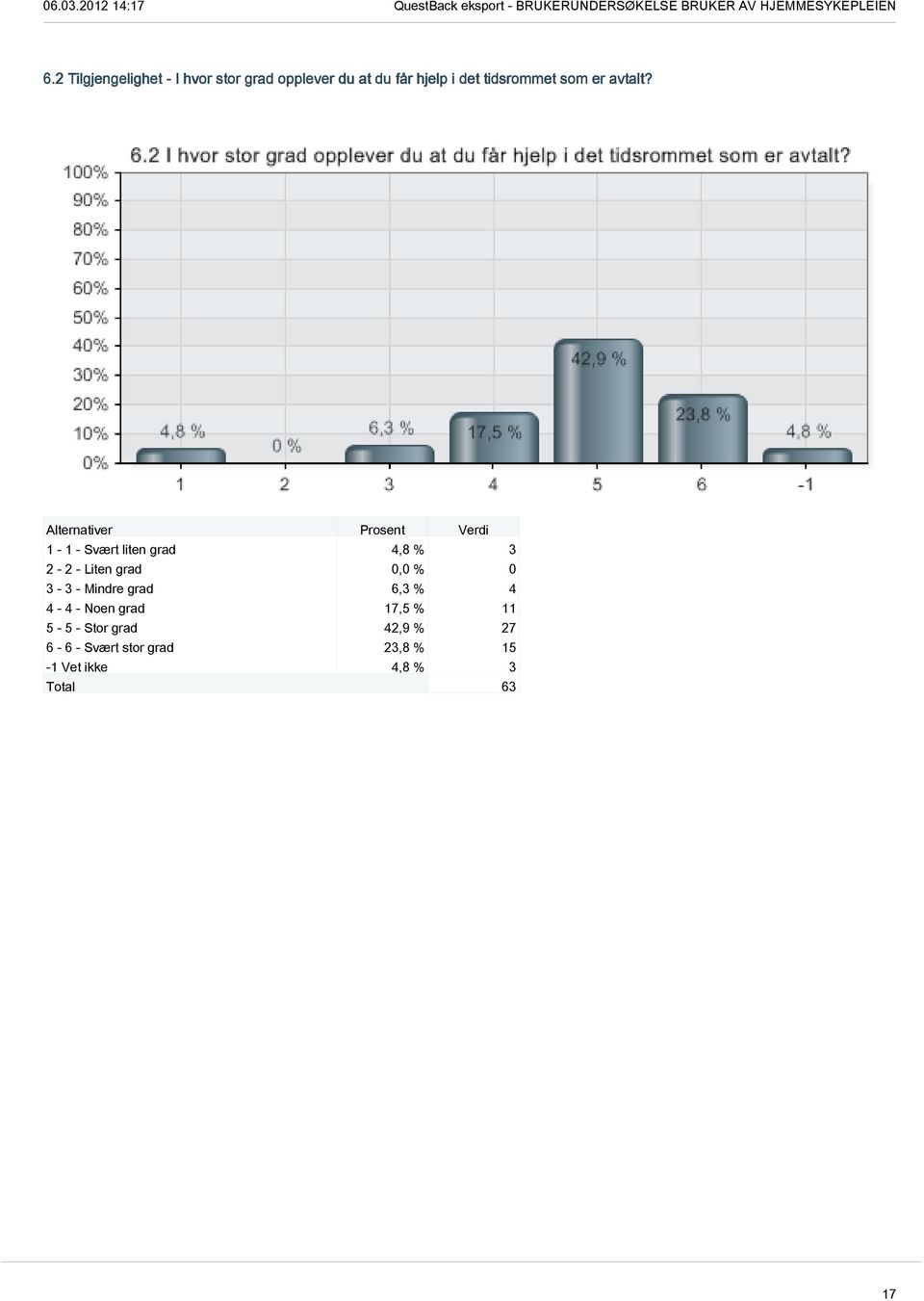 1-1 - Svært liten grad 4,8 % 3 2-2 - Liten grad 0,0 % 0 3-3 - Mindre grad