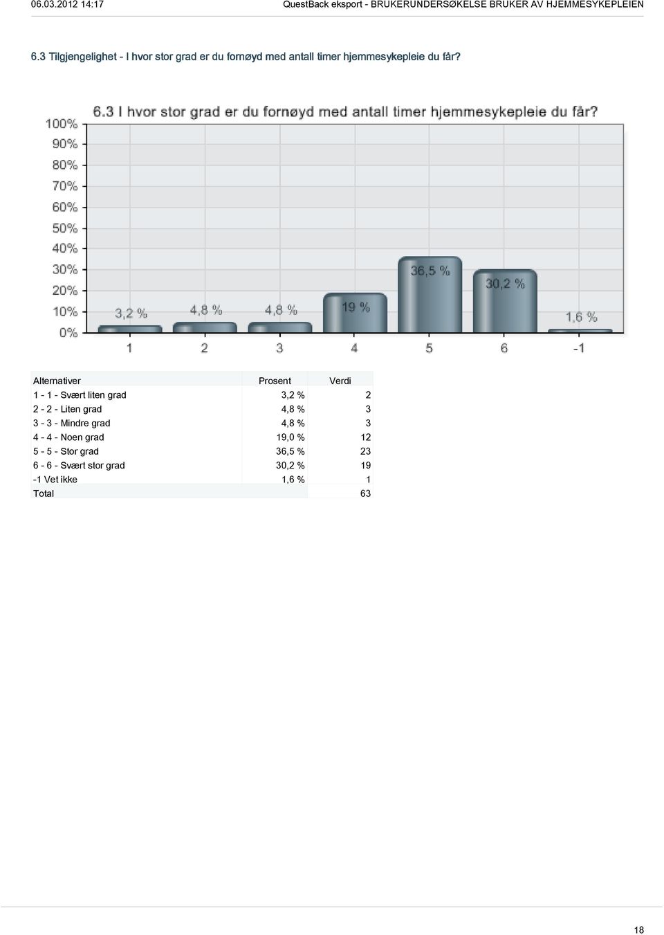 1-1 - Svært liten grad 3,2 % 2 2-2 - Liten grad 4,8 % 3 3-3 - Mindre