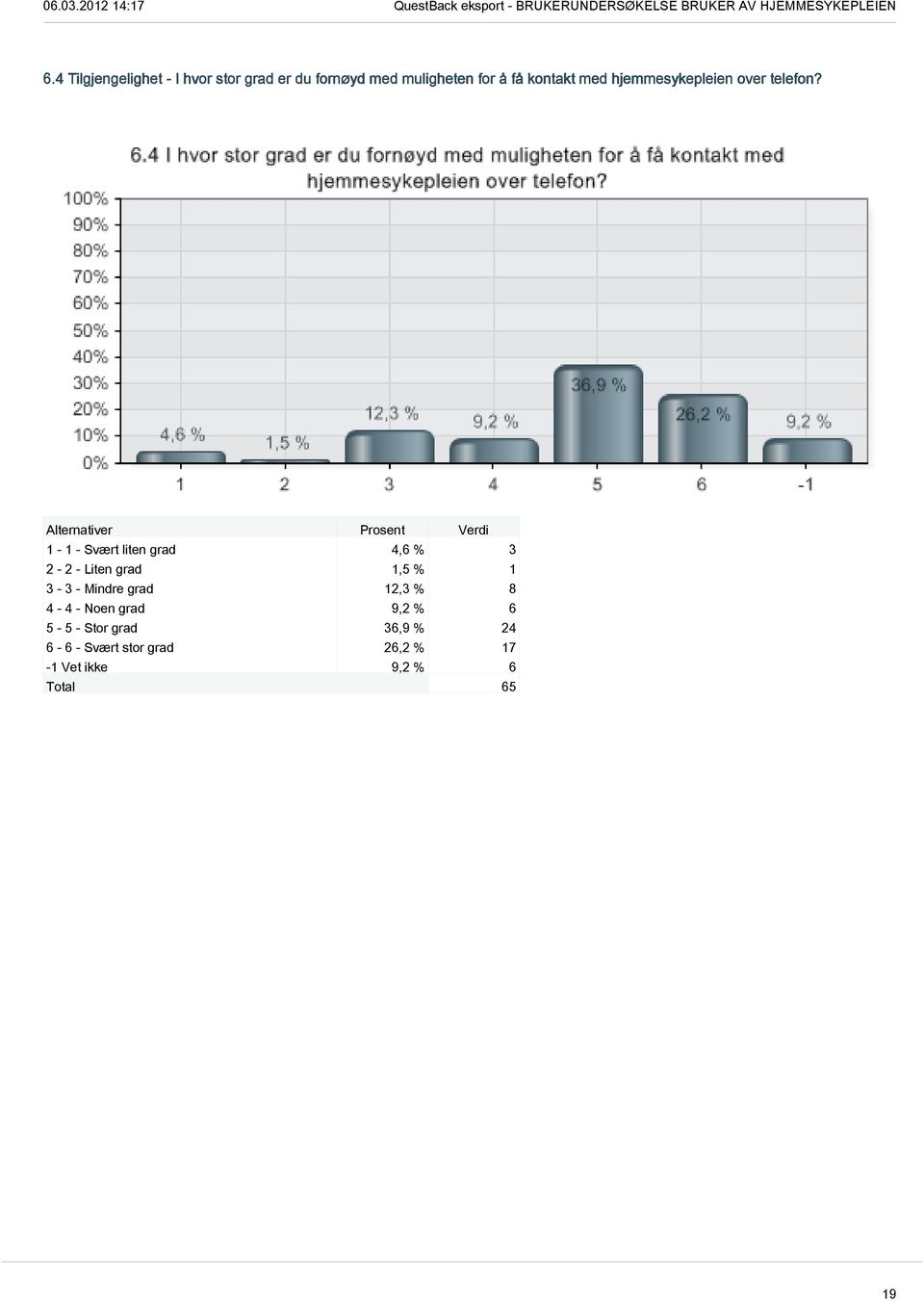 1-1 - Svært liten grad 4,6 % 3 2-2 - Liten grad 1,5 % 1 3-3 - Mindre grad 12,3