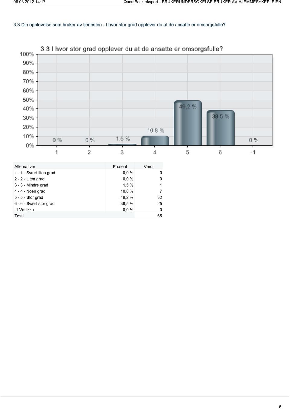 1-1 - Svært liten grad 0,0 % 0 2-2 - Liten grad 0,0 % 0 3-3 - Mindre grad