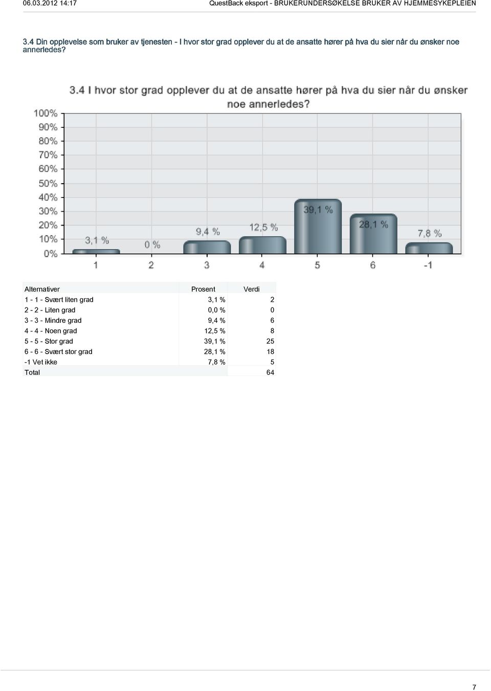 1-1 - Svært liten grad 3,1 % 2 2-2 - Liten grad 0,0 % 0 3-3 - Mindre grad 9,4 % 6