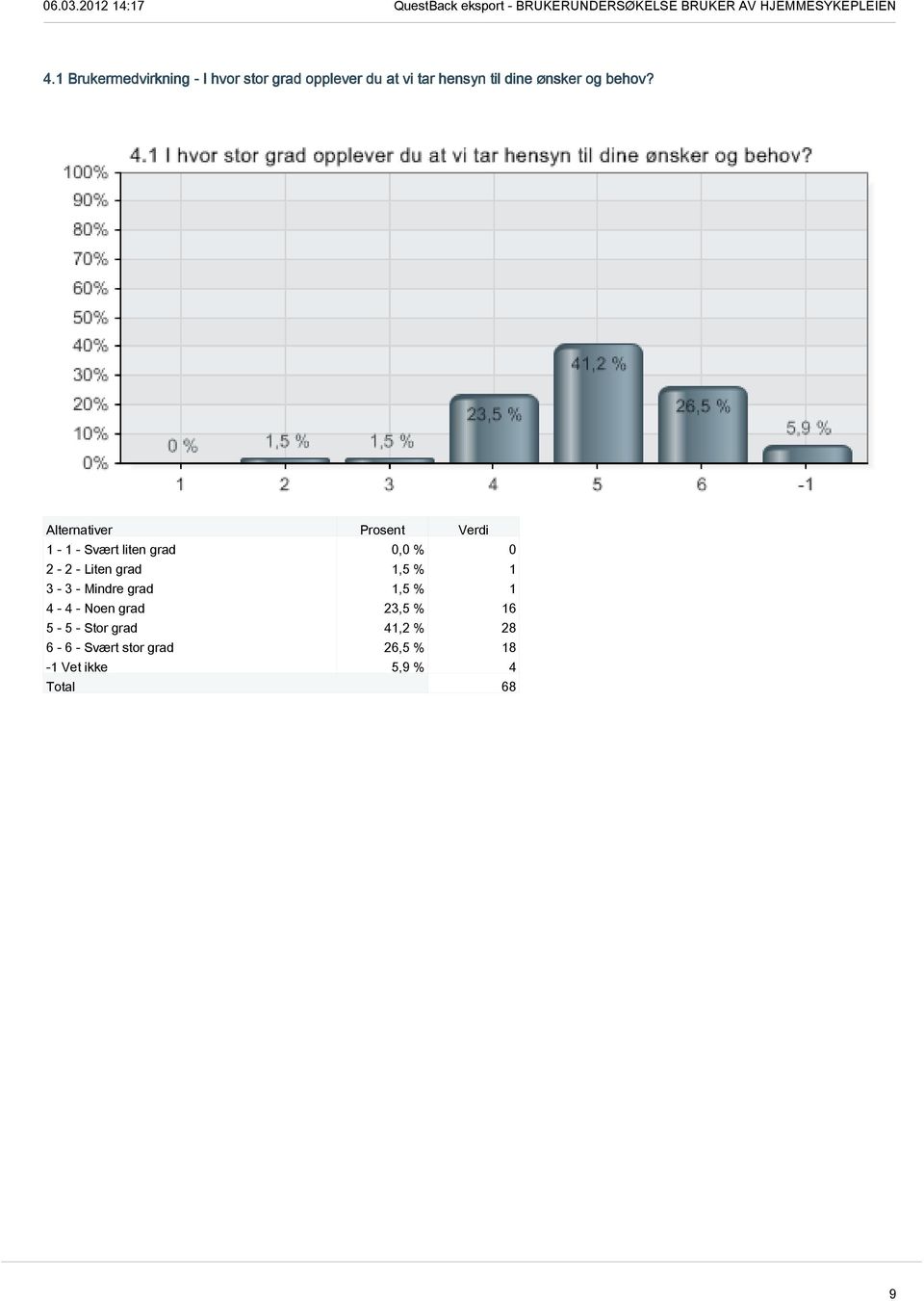 1-1 - Svært liten grad 0,0 % 0 2-2 - Liten grad 1,5 % 1 3-3 - Mindre