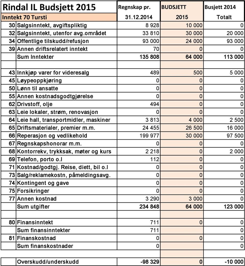 000 50 Lønn til ansatte 0 0 0 62 Drivstoff, olje 494 0 0 63 Leie lokaler, strøm,