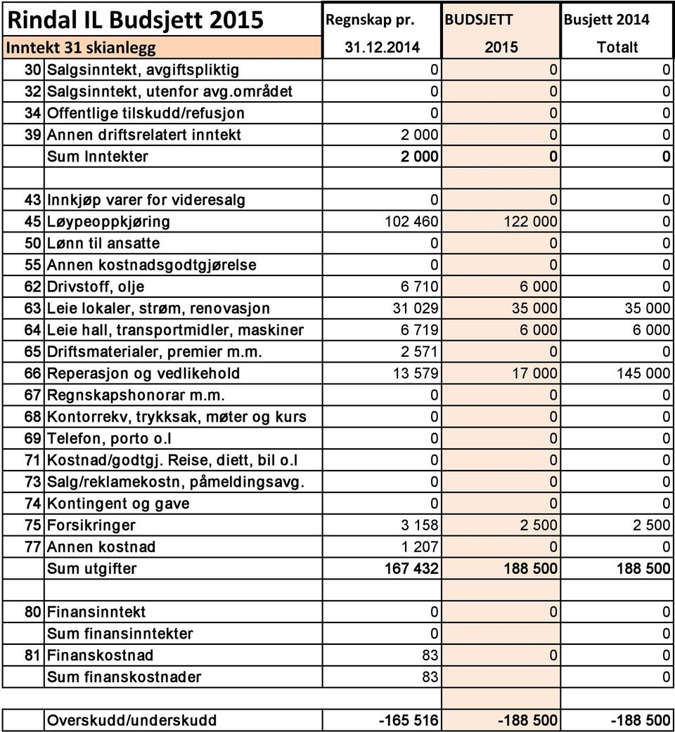 6 710 6 000 0 63 Leie lokaler, strøm, renovasjon 31 029 35 000 35 000 64 Leie hall, transportmidler, maskiner 6 719 6 000 6 000 65 Driftsmaterialer, premier m.m. 2 571 0 0 66 Reperasjon og vedlikehold 13 579 17 000 145 000 68 Kontorrekv, trykksak, møter og kurs 0 0 0 69 Telefon, porto o.