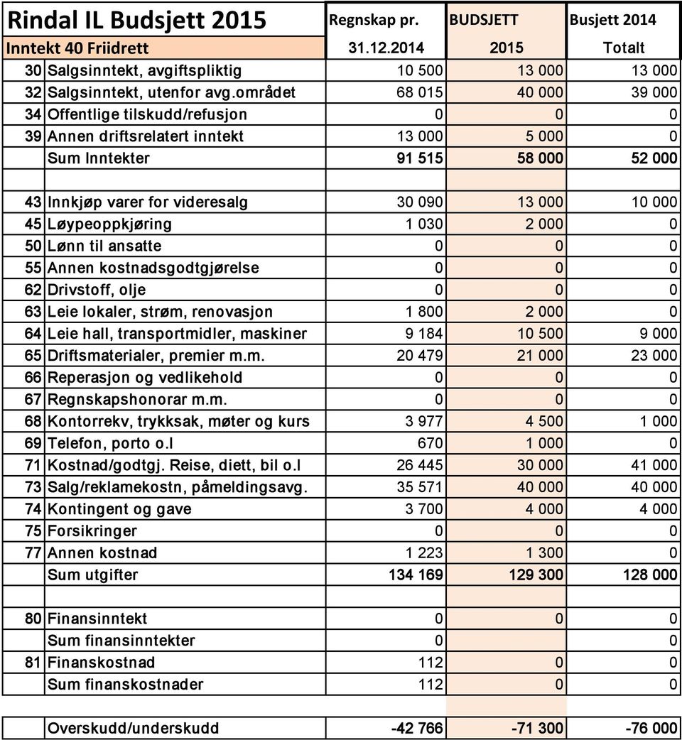 Lønn til ansatte 0 0 0 63 Leie lokaler, strøm, renovasjon 1 800 2 000 0 64 Leie hall, transportmidler, maskiner 9 184 10 500 9 000 65 Driftsmaterialer, premier m.m. 20 479 21 000 23 000 68 Kontorrekv, trykksak, møter og kurs 3 977 4 500 1 000 69 Telefon, porto o.