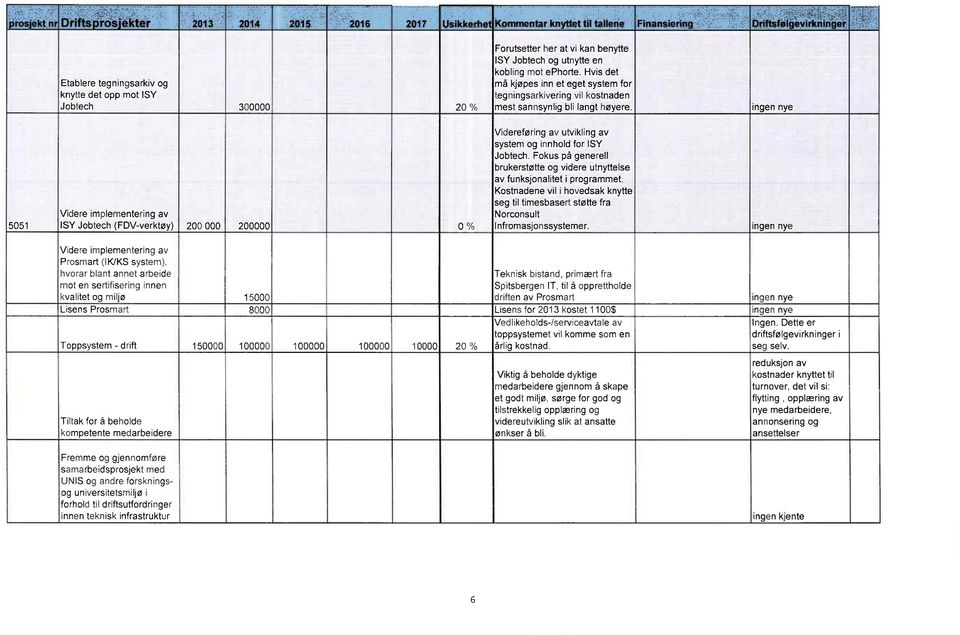 nye 5051 Videre implementering av ISY Jobtech (FDV-verktøy) 200 000 200000 0 % Videreføring av utvikling av system og innhold for ISY Jobtech.