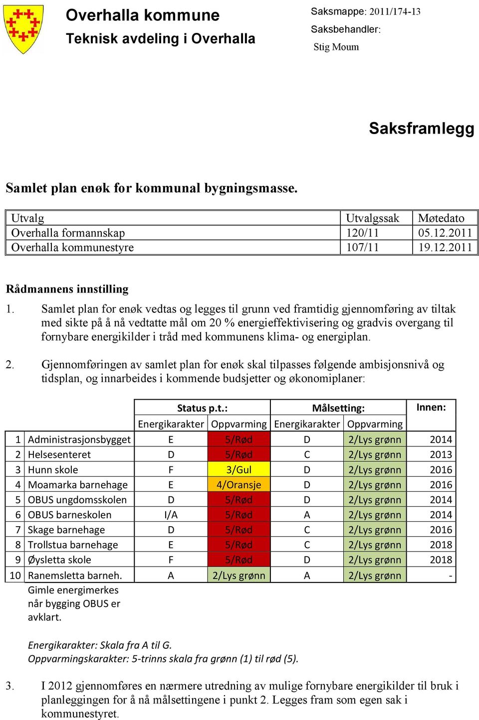 Samlet plan for enøk vedtas og legges til grunn ved framtidig gjennomføring av tiltak med sikte på å nå vedtatte mål om 20 % energieffektivisering og gradvis overgang til fornybare energikilder i