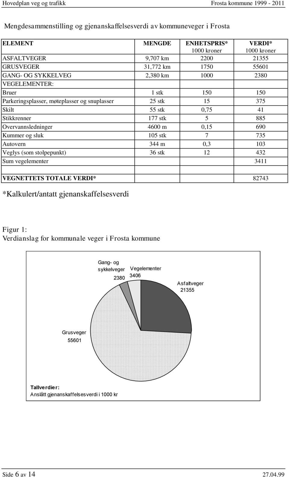 0,15 690 Kummer og sluk 105 stk 7 735 Autovern 344 m 0,3 103 Veglys (som stolpepunkt) 36 stk 12 432 Sum vegelementer 3411 VEGNETTETS TOTALE VERDI* 82743 *Kalkulert/antatt gjenanskaffelsesverdi Figur