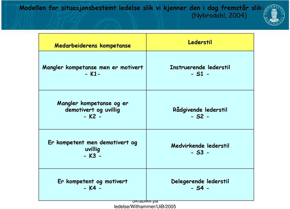 - Mangler kompetanse og er demotivert og uvillig - K2 - Rådgivende lederstil - S2 - Er kompetent men