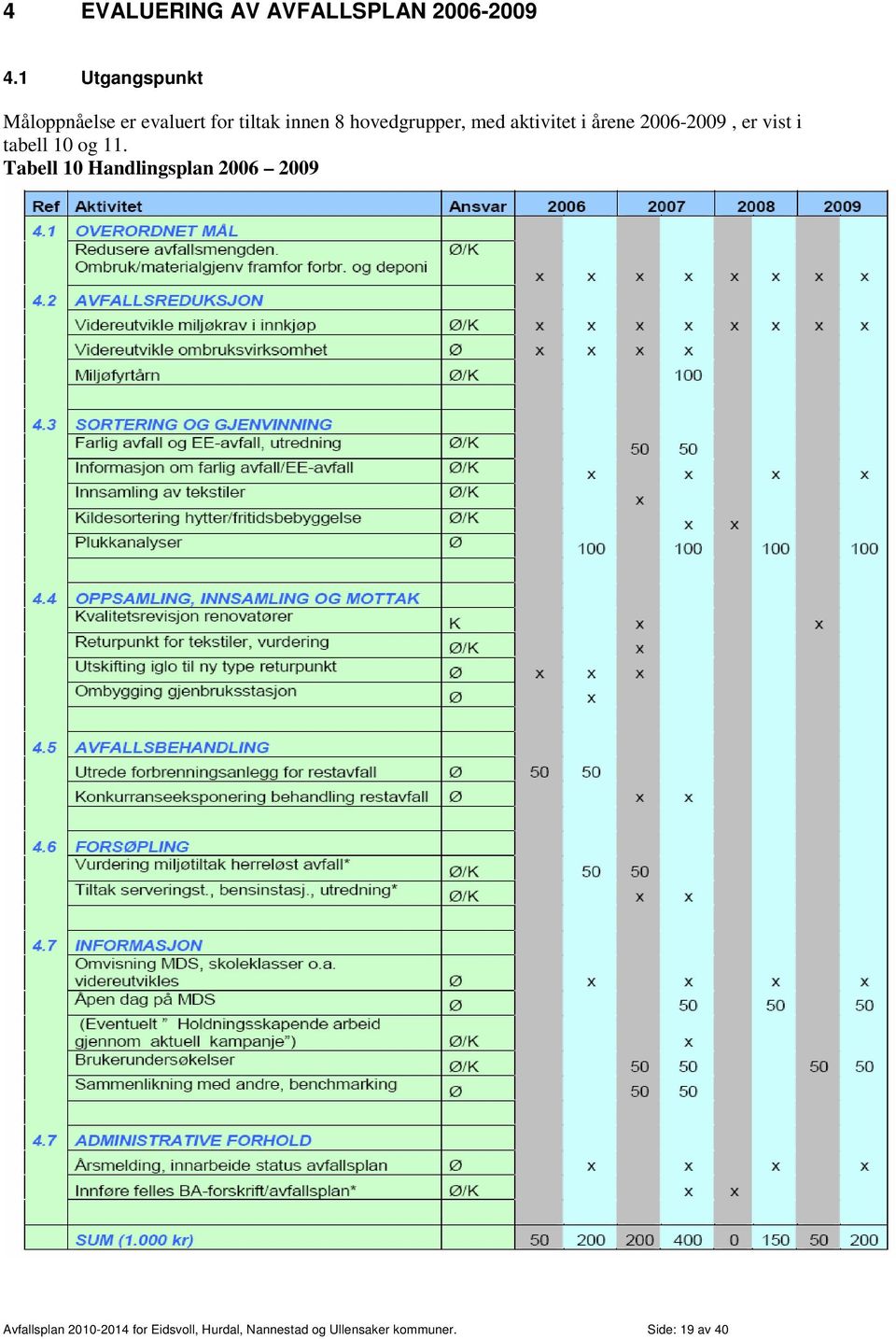 med aktivitet i årene 2006-2009, er vist i tabell 10 og 11.