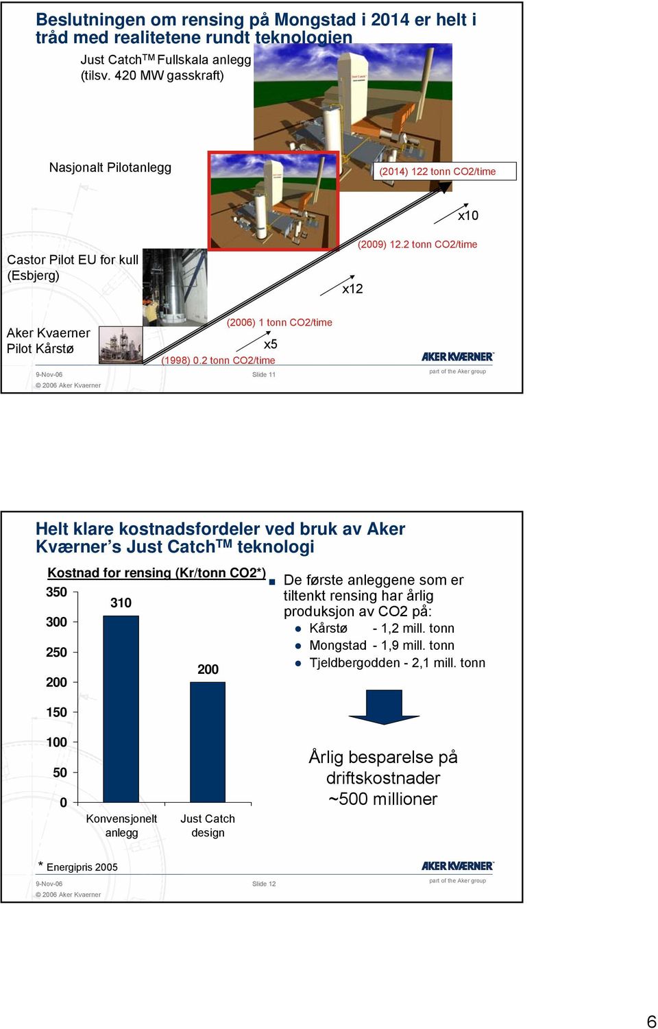 2 tonn CO2/time 9-Nov-06 Slide 11 (2006) 1 tonn CO2/time Helt klare kostnadsfordeler ved bruk av Aker Kværner s Just Catch TM teknologi Kostnad for rensing (Kr/tonn CO2*) De første anleggene som er