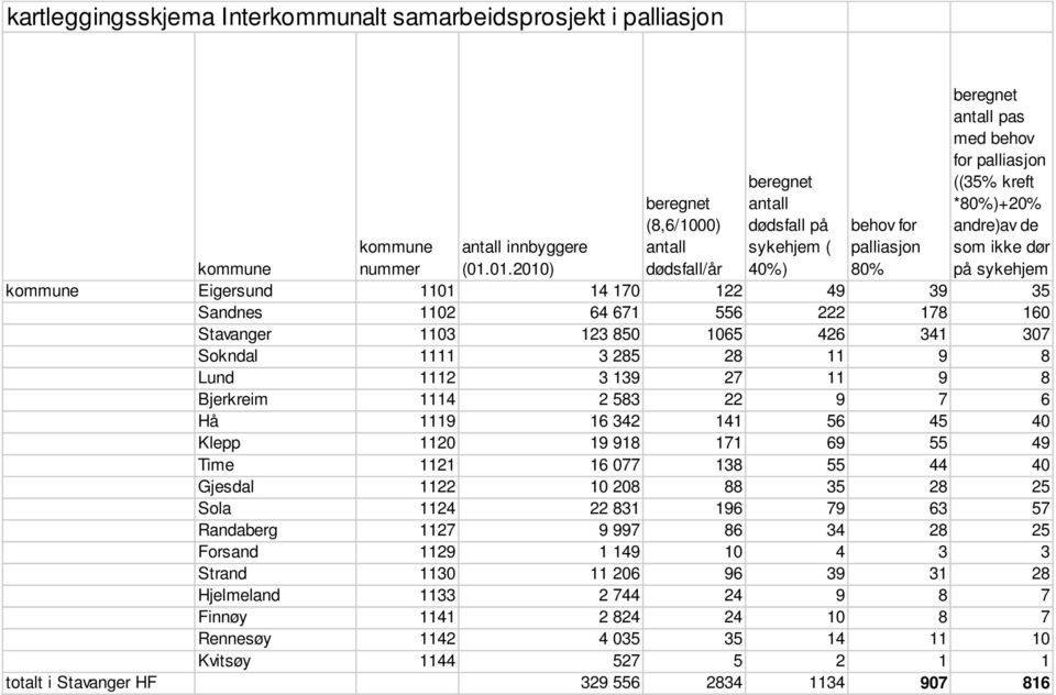 01.2010) kommune Eigersund 1101 14 170 122 49 39 35 Sandnes 1102 64 671 556 222 178 160 Stavanger 1103 123 850 1065 426 341 307 Sokndal 1111 3 285 28 11 9 8 Lund 1112 3 139 27 11 9 8 Bjerkreim 1114 2