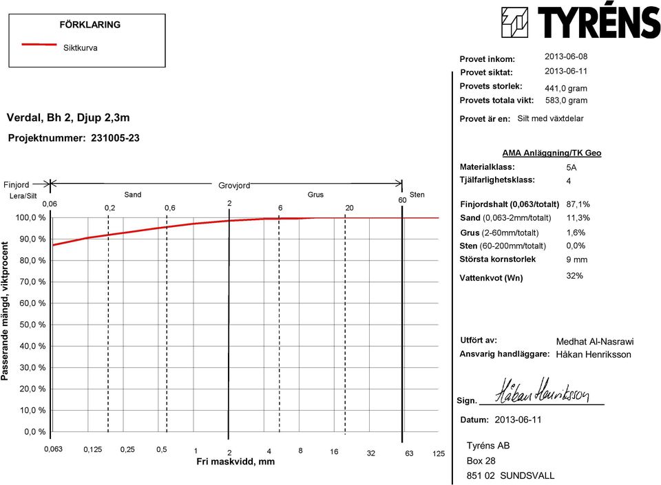 totala vikt: 583,0 gra Provt r : Silt d v xtdlar AMA Al ggig/tk Go Matrialklass: 5A Tj lfarlightsklass: 4 Fijordshalt (0,063/totalt) 87,1% Sad (0,063-2/totalt) 11,3% Grus