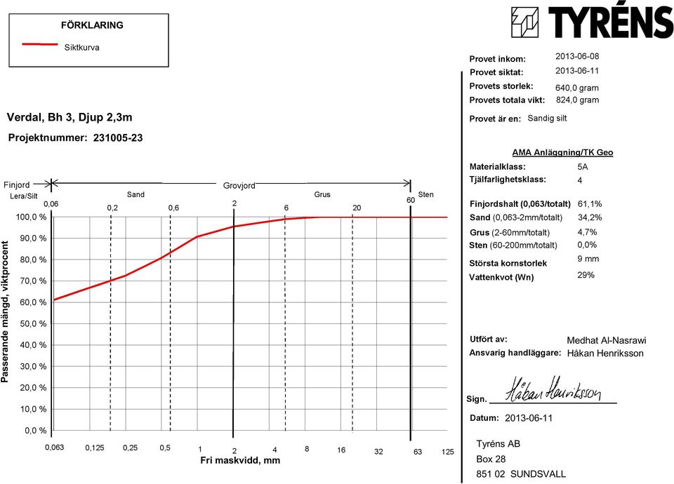 gra Provts totala vikt: 824,0 gra Provt r : Sadig silt AMA Al ggig/tk Go Matrialklass: 5A Tj lfarlightsklass: 4 Fijordshalt (0,063/totalt) 61,1% Sad (0,063-2/totalt) 34,2% Grus