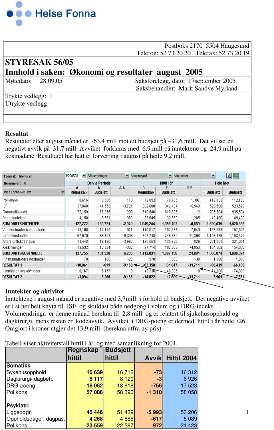 Det vil sei eit negativt avvik på 31,7 mill. Avviket forklaras med 6,9 mill på inntektene og 24,9 mill på kostnadane. Resultatet har hatt ei forverring i august på heile 9,2 mill.