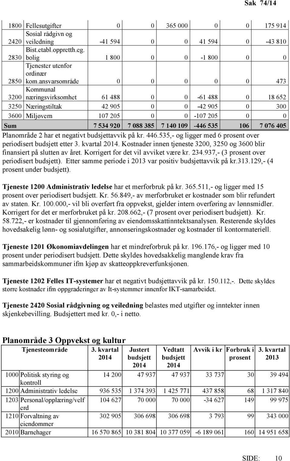 ansvarsområde 0 0 0 0 0 473 Kommunal 3200 næringsvirksomhet 61 488 0 0-61 488 0 18 652 3250 Næringstiltak 42 905 0 0-42 905 0 300 3600 Miljøvern 107 205 0 0-107 205 0 0 Sum 7 534 920 7 088 385 7 140