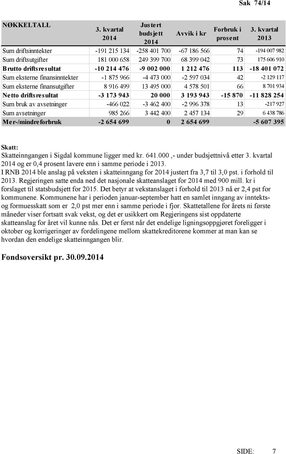 212 476 113-18 401 072 Sum eksterne finansinntekter -1 875 966-4 473 000-2 597 034 42-2 129 117 Sum eksterne finansutgifter 8 916 499 13 495 000 4 578 501 66 8 701 934 Netto driftsresultat -3 173 943