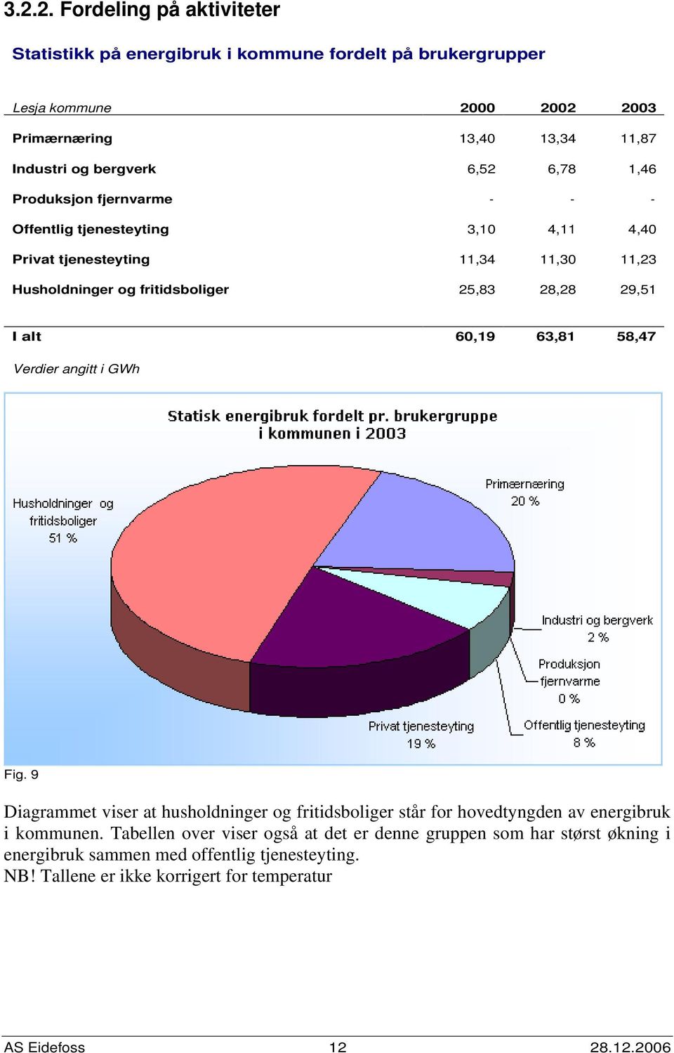 I alt 6,19 63,81 58,47 Verdier angitt i GWh Fig. 9 Diagrammet viser at husholdninger og fritidsboliger står for hovedtyngden av energibruk i kommunen.